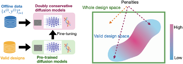 Figure 1 for Bridging Model-Based Optimization and Generative Modeling via Conservative Fine-Tuning of Diffusion Models