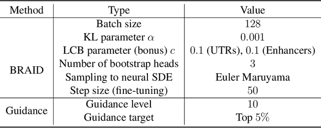 Figure 4 for Bridging Model-Based Optimization and Generative Modeling via Conservative Fine-Tuning of Diffusion Models