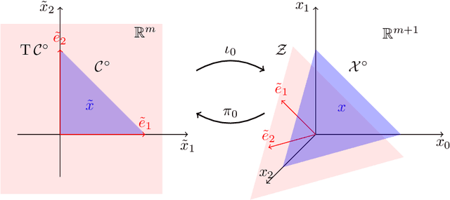 Figure 3 for A geometric decomposition of finite games: Convergence vs. recurrence under no-regret learning