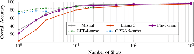 Figure 1 for Small Language Models for Application Interactions: A Case Study