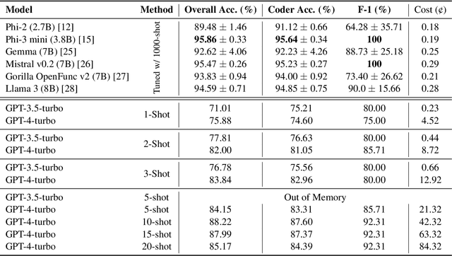 Figure 4 for Small Language Models for Application Interactions: A Case Study