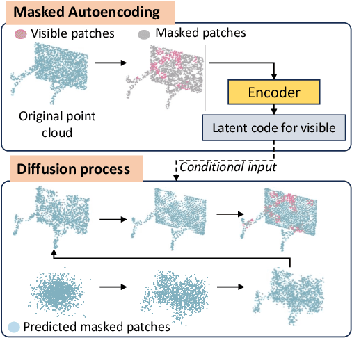 Figure 1 for DiffPMAE: Diffusion Masked Autoencoders for Point Cloud Reconstruction