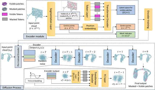 Figure 3 for DiffPMAE: Diffusion Masked Autoencoders for Point Cloud Reconstruction