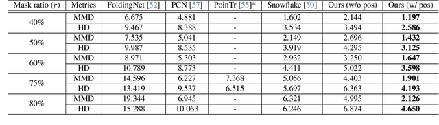 Figure 4 for DiffPMAE: Diffusion Masked Autoencoders for Point Cloud Reconstruction