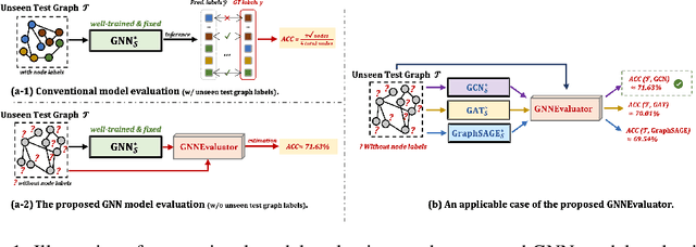 Figure 1 for GNNEvaluator: Evaluating GNN Performance On Unseen Graphs Without Labels