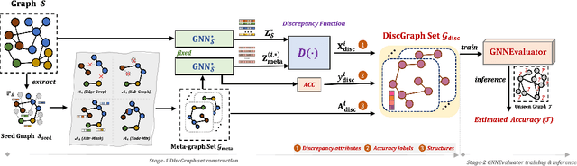 Figure 3 for GNNEvaluator: Evaluating GNN Performance On Unseen Graphs Without Labels