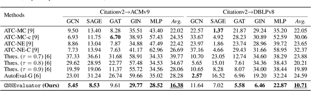 Figure 4 for GNNEvaluator: Evaluating GNN Performance On Unseen Graphs Without Labels