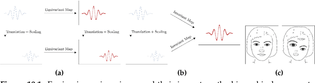 Figure 4 for The Good, The Efficient and the Inductive Biases: Exploring Efficiency in Deep Learning Through the Use of Inductive Biases