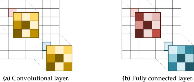 Figure 1 for The Good, The Efficient and the Inductive Biases: Exploring Efficiency in Deep Learning Through the Use of Inductive Biases