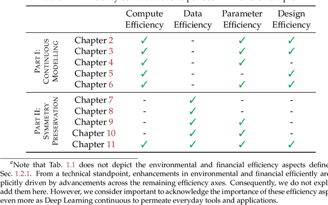 Figure 2 for The Good, The Efficient and the Inductive Biases: Exploring Efficiency in Deep Learning Through the Use of Inductive Biases