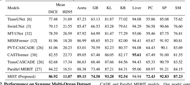 Figure 4 for MIST: Medical Image Segmentation Transformer with Convolutional Attention Mixing (CAM) Decoder