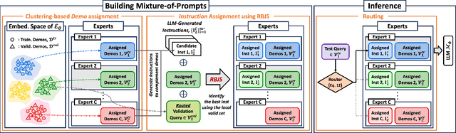 Figure 1 for One Prompt is not Enough: Automated Construction of a Mixture-of-Expert Prompts