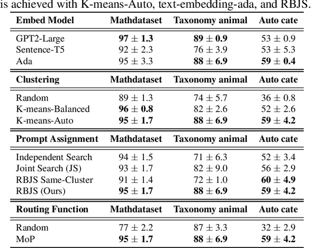 Figure 4 for One Prompt is not Enough: Automated Construction of a Mixture-of-Expert Prompts