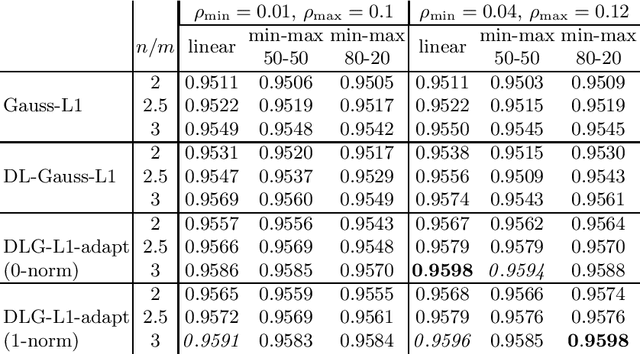 Figure 1 for Atom dimension adaptation for infinite set dictionary learning