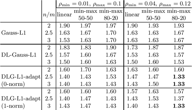 Figure 3 for Atom dimension adaptation for infinite set dictionary learning