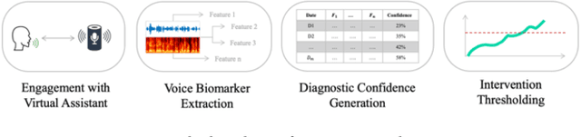 Figure 1 for A Voice-based Triage for Type 2 Diabetes using a Conversational Virtual Assistant in the Home Environment