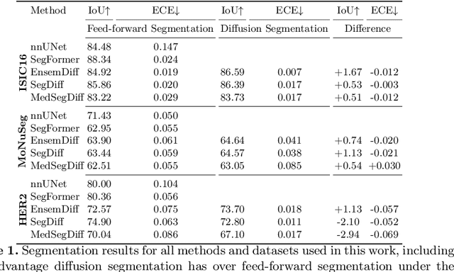 Figure 1 for Analysing Diffusion Segmentation for Medical Images