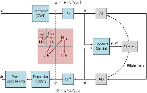 Figure 1 for Variable Rate Learned Wavelet Video Coding with Temporal Layer Adaptivity