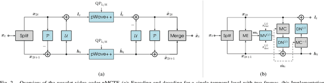 Figure 2 for Variable Rate Learned Wavelet Video Coding with Temporal Layer Adaptivity