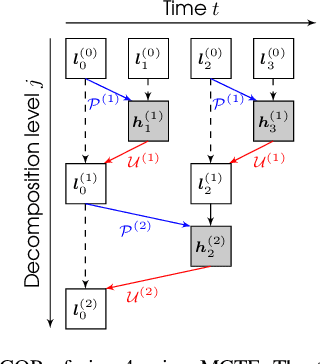 Figure 3 for Variable Rate Learned Wavelet Video Coding with Temporal Layer Adaptivity