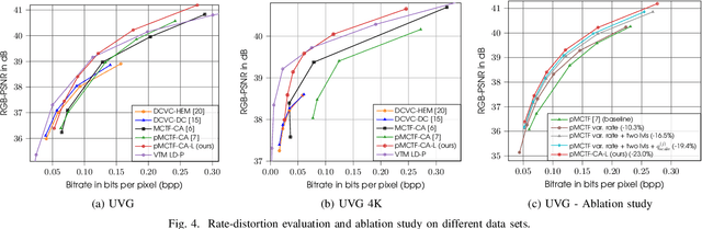 Figure 4 for Variable Rate Learned Wavelet Video Coding with Temporal Layer Adaptivity