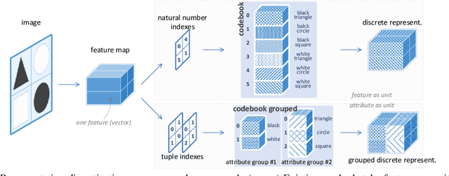 Figure 1 for Grouped Discrete Representation Guides Object-Centric Learning