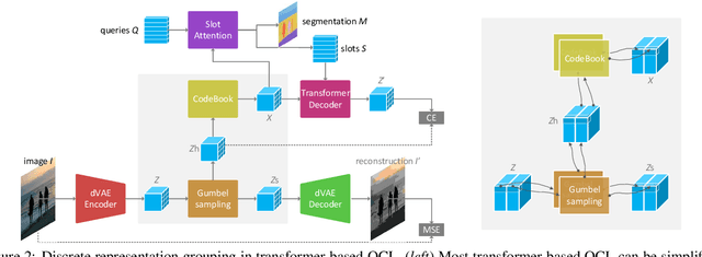 Figure 2 for Grouped Discrete Representation Guides Object-Centric Learning