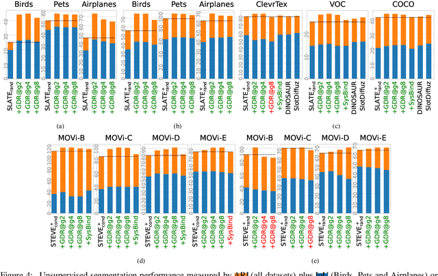 Figure 4 for Grouped Discrete Representation Guides Object-Centric Learning