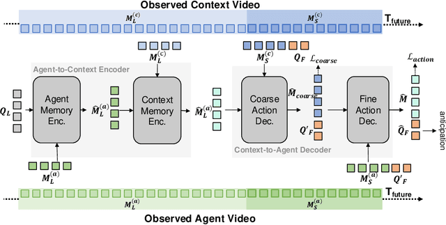 Figure 1 for HiMemFormer: Hierarchical Memory-Aware Transformer for Multi-Agent Action Anticipation