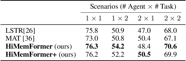 Figure 2 for HiMemFormer: Hierarchical Memory-Aware Transformer for Multi-Agent Action Anticipation