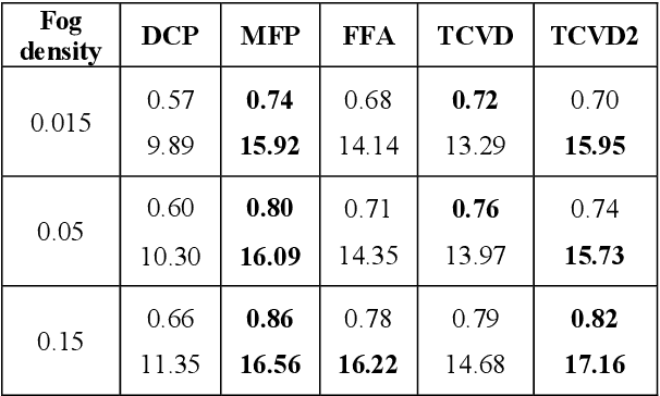 Figure 2 for A New Real-World Video Dataset for the Comparison of Defogging Algorithms