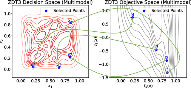 Figure 1 for Integrating Chaotic Evolutionary and Local Search Techniques in Decision Space for Enhanced Evolutionary Multi-Objective Optimization