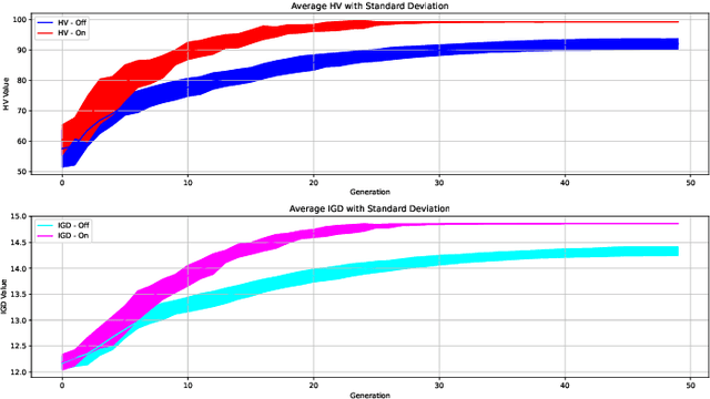 Figure 4 for Integrating Chaotic Evolutionary and Local Search Techniques in Decision Space for Enhanced Evolutionary Multi-Objective Optimization