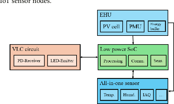 Figure 1 for Balanced Space- and Time-based Duty-cycle Scheduling for Light-based IoT