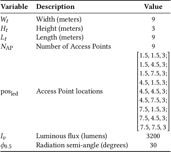 Figure 2 for Balanced Space- and Time-based Duty-cycle Scheduling for Light-based IoT