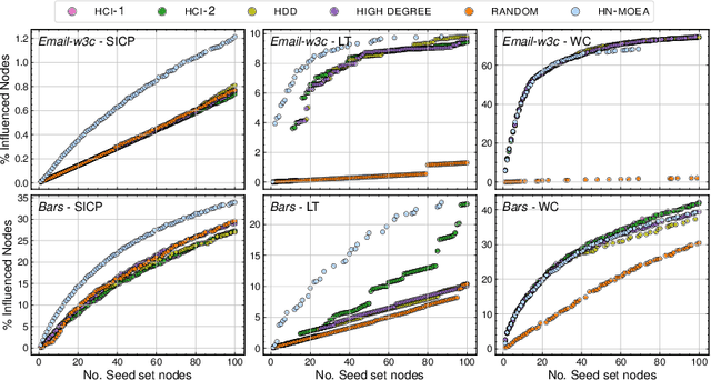 Figure 3 for Influence Maximization in Hypergraphs using Multi-Objective Evolutionary Algorithms