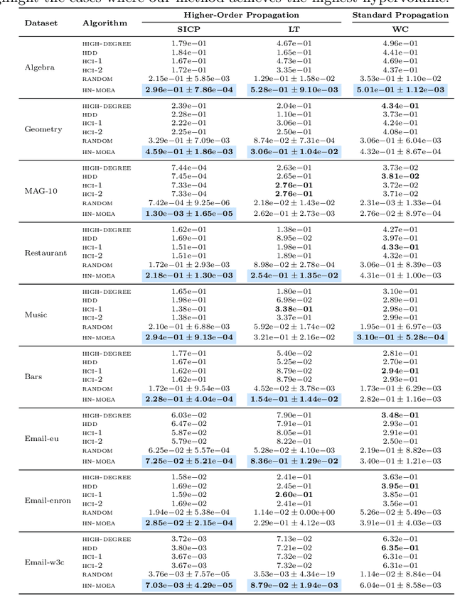 Figure 4 for Influence Maximization in Hypergraphs using Multi-Objective Evolutionary Algorithms