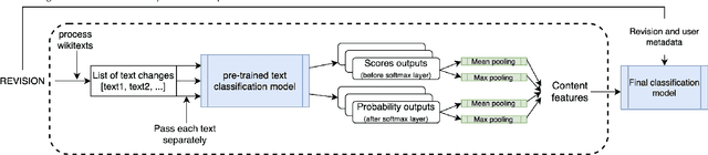 Figure 1 for Fair multilingual vandalism detection system for Wikipedia