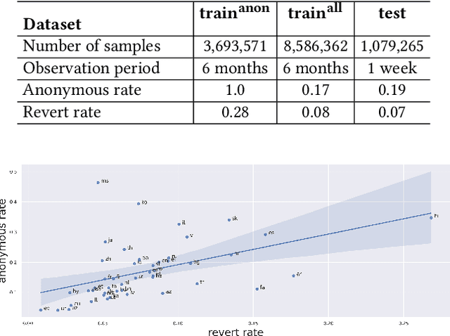 Figure 2 for Fair multilingual vandalism detection system for Wikipedia