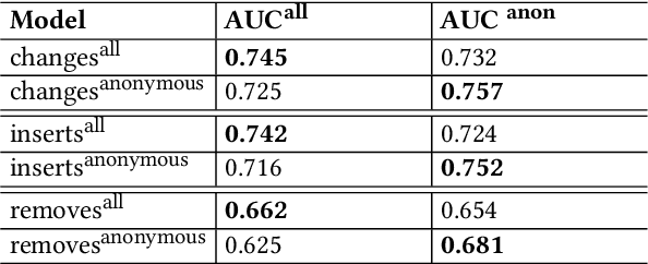 Figure 4 for Fair multilingual vandalism detection system for Wikipedia