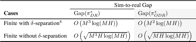 Figure 1 for Provable Sim-to-Real Transfer via Offline Domain Randomization