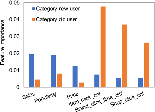 Figure 2 for Attention Weighted Mixture of Experts with Contrastive Learning for Personalized Ranking in E-commerce