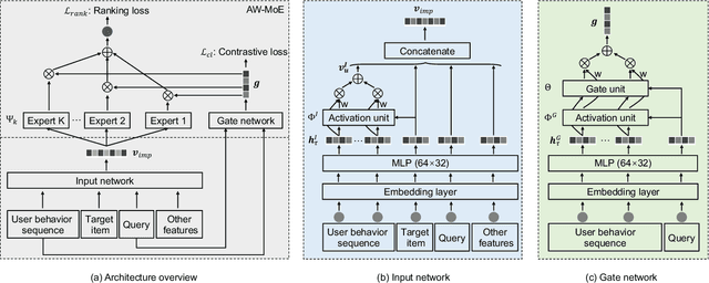 Figure 3 for Attention Weighted Mixture of Experts with Contrastive Learning for Personalized Ranking in E-commerce