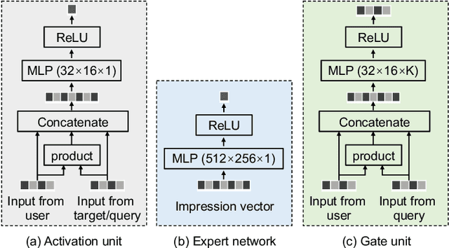 Figure 4 for Attention Weighted Mixture of Experts with Contrastive Learning for Personalized Ranking in E-commerce