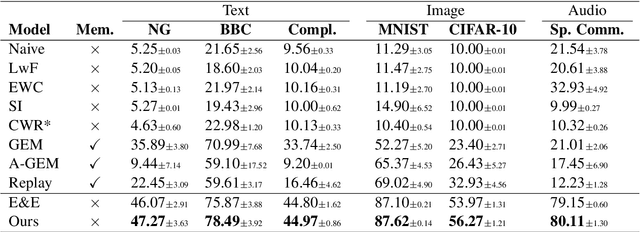 Figure 4 for Domain-Agnostic Neural Architecture for Class Incremental Continual Learning in Document Processing Platform