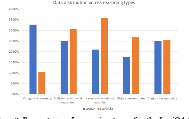 Figure 2 for GLoRE: Evaluating Logical Reasoning of Large Language Models