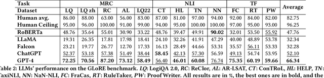 Figure 3 for GLoRE: Evaluating Logical Reasoning of Large Language Models