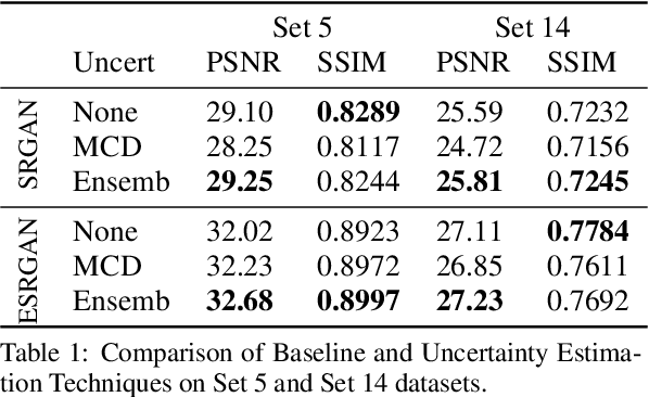 Figure 2 for Uncertainty Estimation for Super-Resolution using ESRGAN
