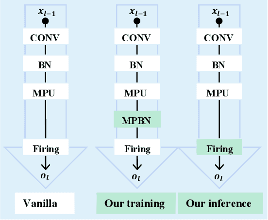 Figure 1 for Membrane Potential Batch Normalization for Spiking Neural Networks