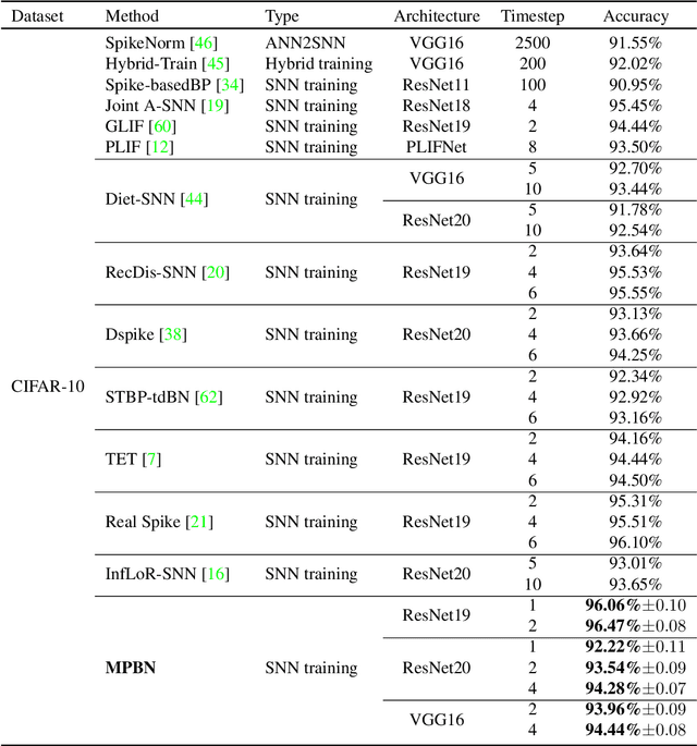 Figure 4 for Membrane Potential Batch Normalization for Spiking Neural Networks